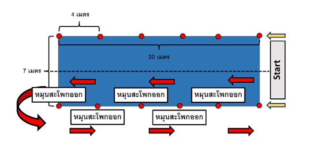 แผนภาพที่ 3 แสดงรูปแบบและทิศทางการวิ่งจ๊อกกิ้งร่วมกับกางสะโพกออกทุก 4 เมตร