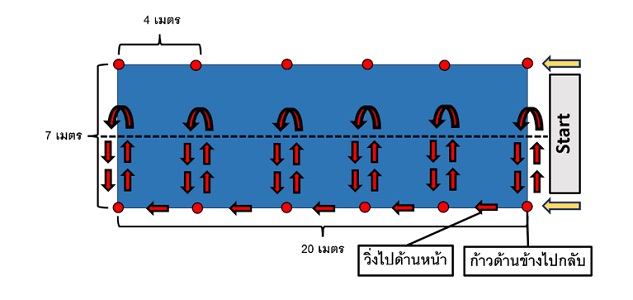 แผนภาพที่ 5 แสดงรูปแบบและทิศทางการวิ่งก้าวขาด้านข้างทุก 4 เมตร