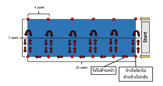 แผนภาพที่ 6 แสดงรูปแบบและทิศทางการวิ่งก้าวขาด้านข้างแบบไขว้ขา ทุกๆ 4 เมตร