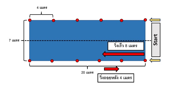 แผนภาพที่ 7 แสดงรูปแบบและทิศทางการวิ่งสปรินไปด้านหน้า 8 เมตร ถอย 4 เมตร